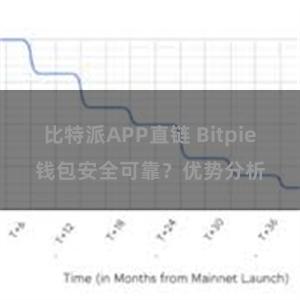 比特派APP直链 Bitpie钱包安全可靠？优势分析